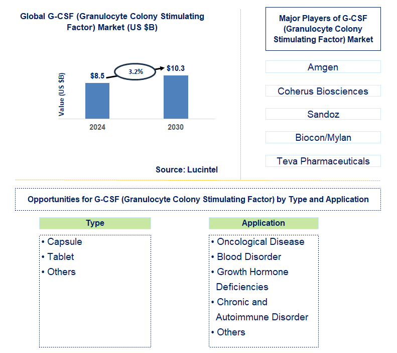 G-CSF (Granulocyte Colony Stimulating Factor) Trends and Forecast